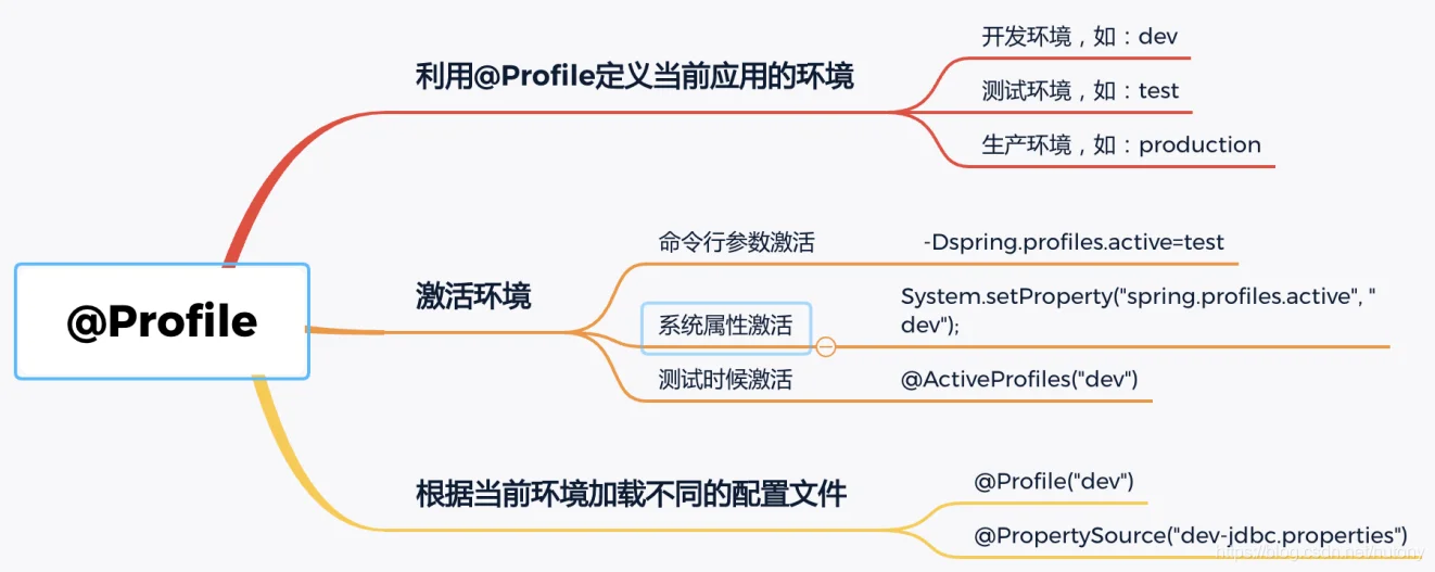 Spring Profile配置：多环境数据源切换指南