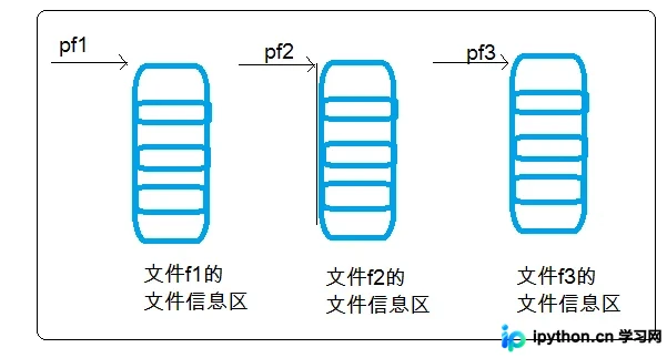 C语言文件操作核心指南：打开关闭、读写与缓冲机制详解