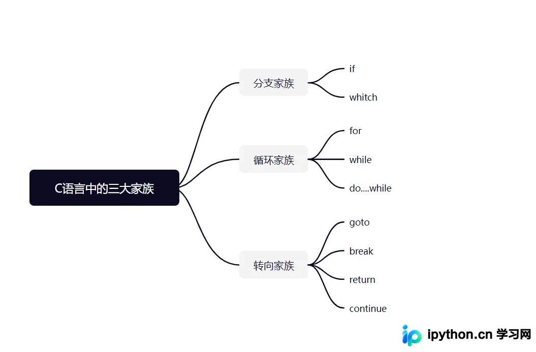 C语言分支语句：if与switch的核心用法及注意事项