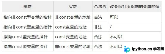 C++对象指针详解：常指针与指向常对象的指针区别