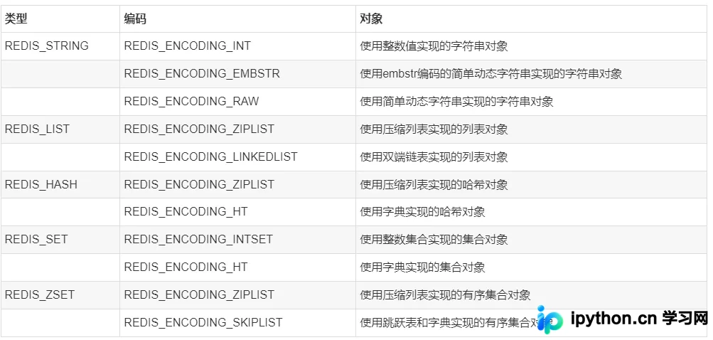 深入解析 Redis 对象结构、类型与编码机制