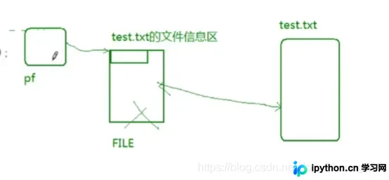 C语言文件操作全解：从打开关闭到读写函数与错误处理