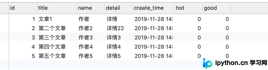 PHP 使用 Redis ZSET 与 Hash 实现文章热度和点赞排行
