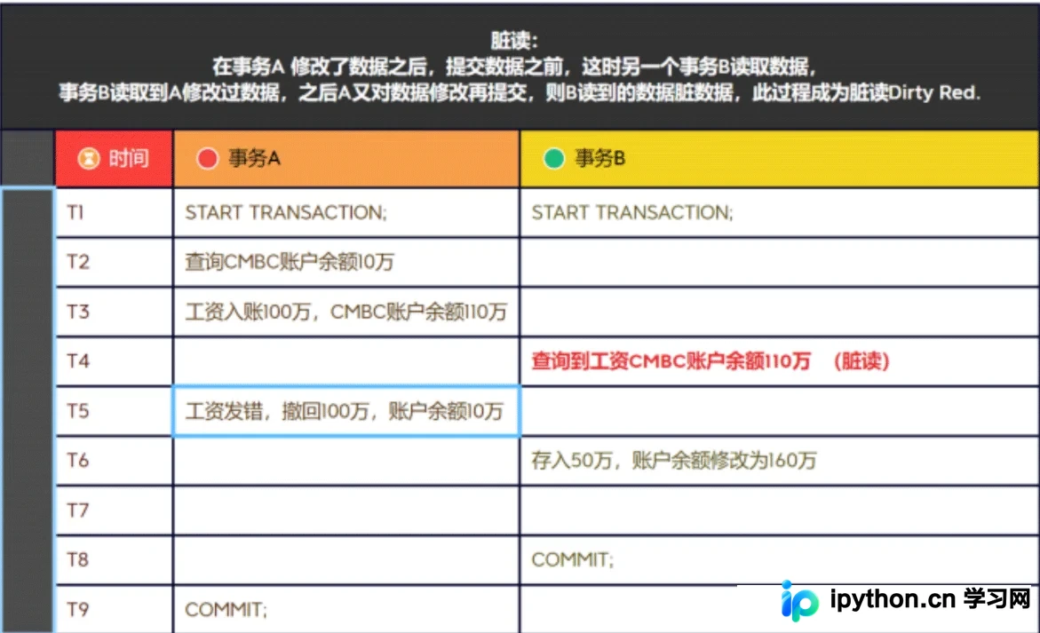 MySQL事务并发问题与隔离级别详解:MVCC和行锁算法原理