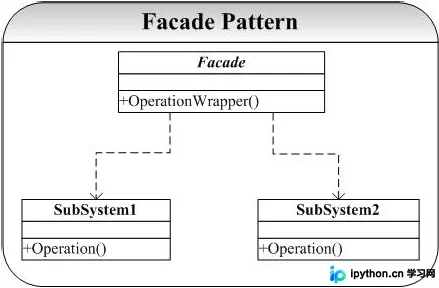 C++ 外观模式解析：以餐馆示例简化复杂子系统调用