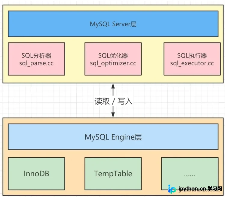 MySQL索引优化器的工作原理与执行成本分析