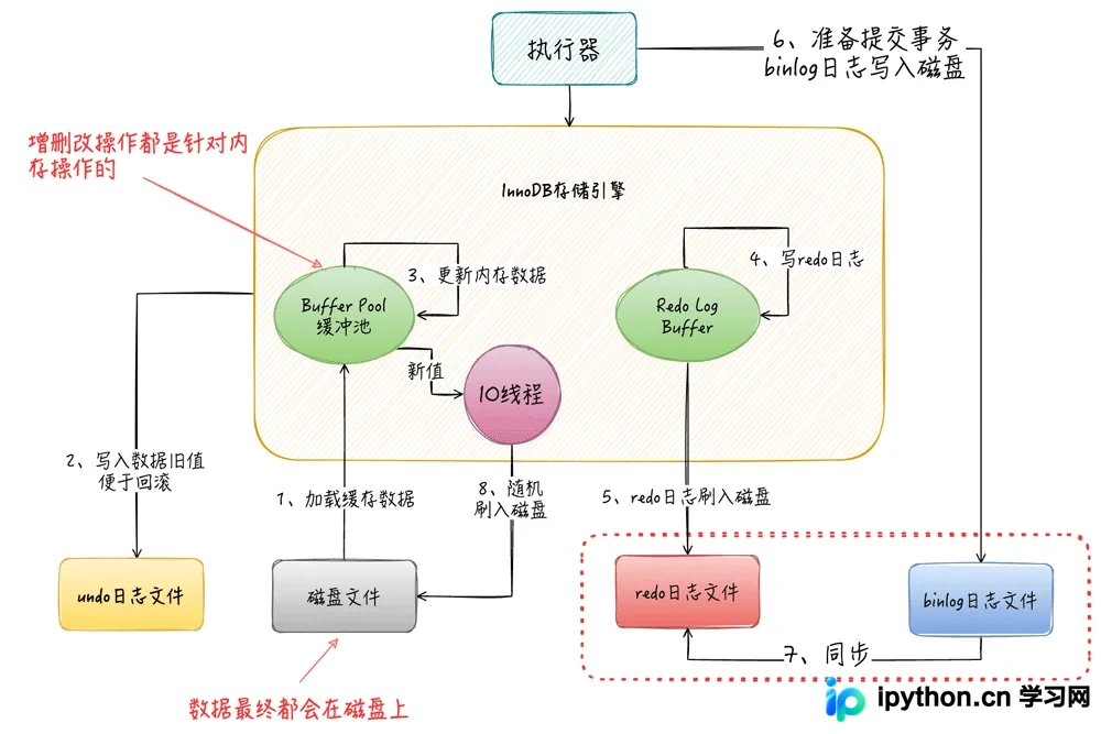 MySQL InnoDB Buffer Pool 内存结构与配置详解