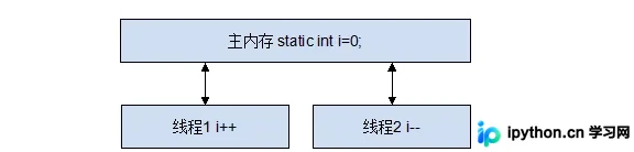 Java多线程线程安全问题：从字节码到竞态条件解析