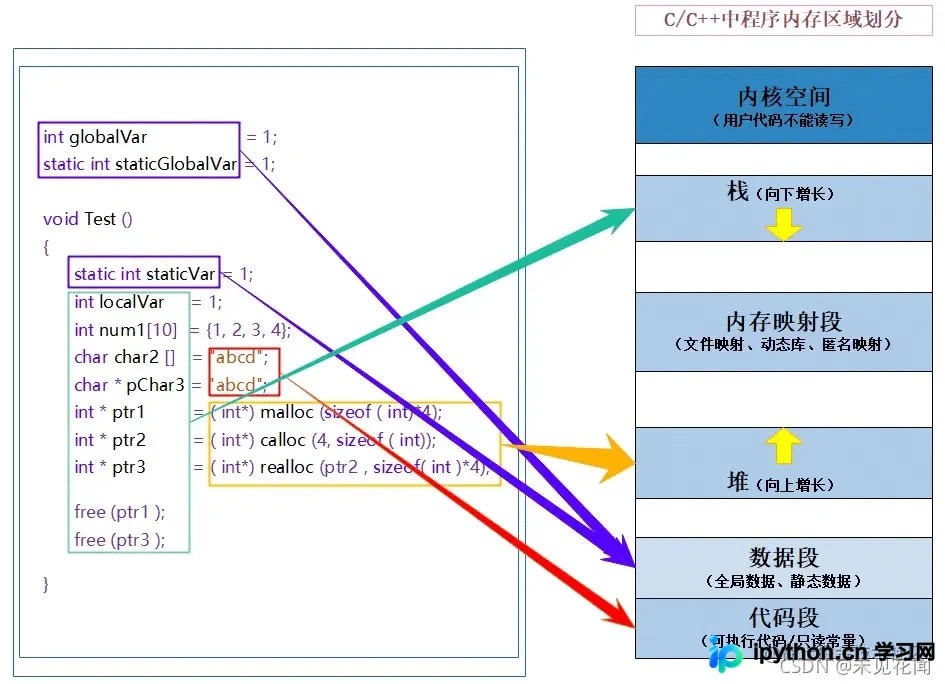C语言动态内存管理详解:malloc、realloc与柔性数组实战