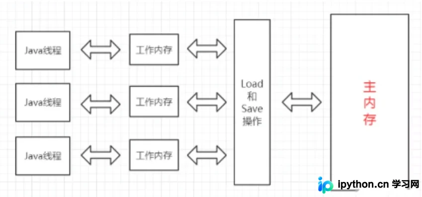 Java 线程安全与通信详解:synchronized、volatile 及 wait/notify