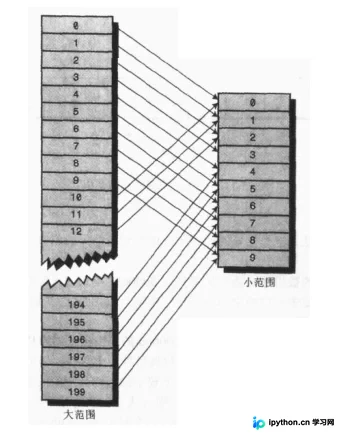 Java 数据结构与算法之哈希表：冲突解决策略详解
