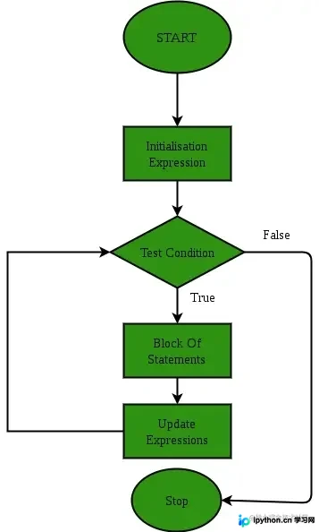 C/C++循环结构详解：for、while与do-while语法及示例