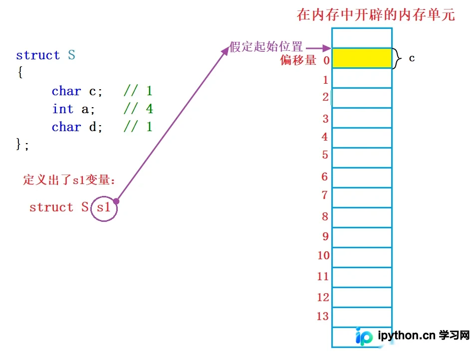 C语言结构体内存对齐规则详解与优化实战