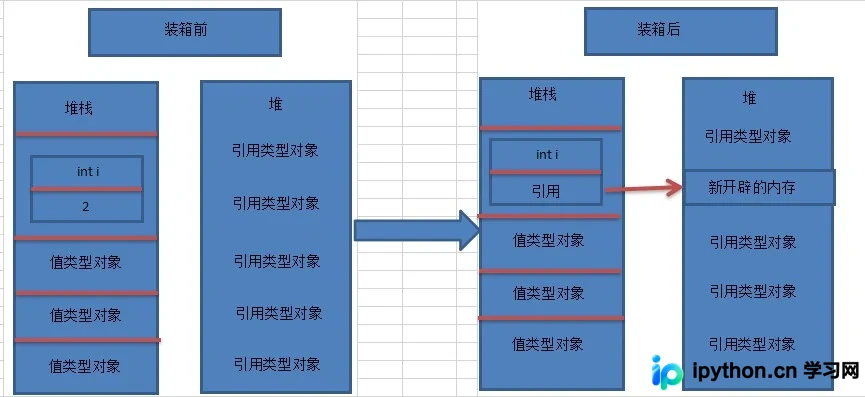 C#装箱和拆箱的原理与性能优化指南