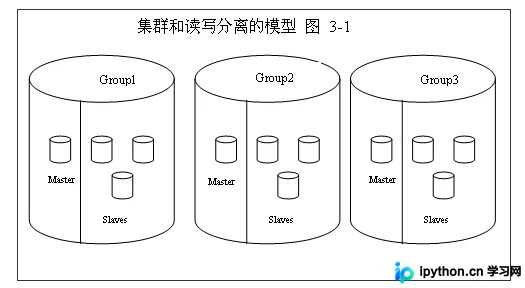 MySQL海量数据水平切分与分布式访问架构设计