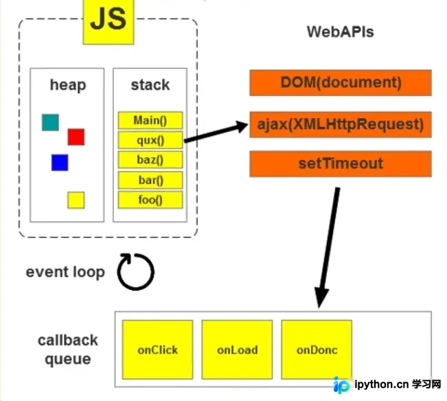 JavaScript 事件循环：宏任务与微任务的执行顺序详解