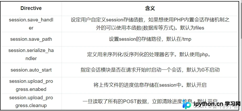PHP Session反序列化漏洞原理与利用详解