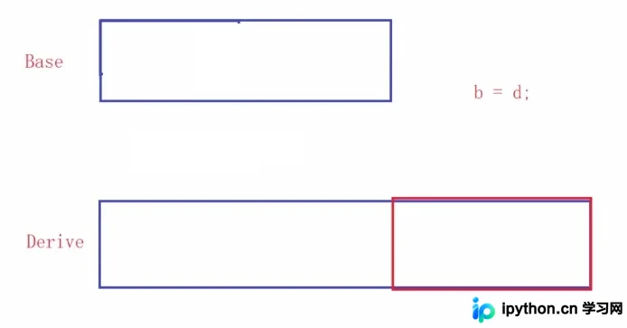 C++重载、隐藏与覆盖详解及代码示例