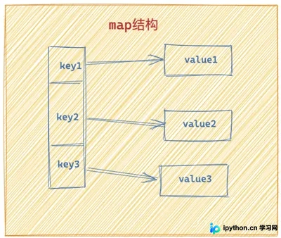 Go语言Map数据类型详解：定义、操作与多维存储