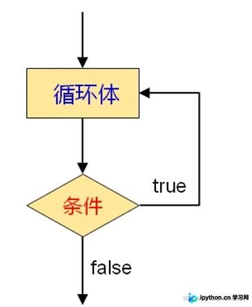 C语言循环语句详解：do-while与break结合避免内存泄漏的技巧