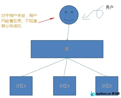 SQL Server 分区表创建、分割与合并实战指南