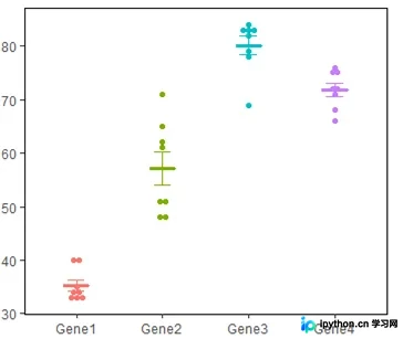 R语言ggplot2绘制点图(Dot Plot)完整教程