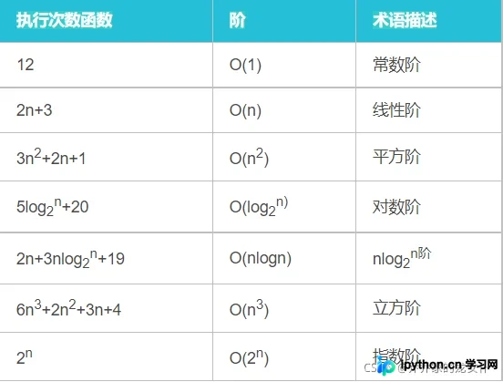 C语言数据结构入门:时间空间复杂度解析与计算规则