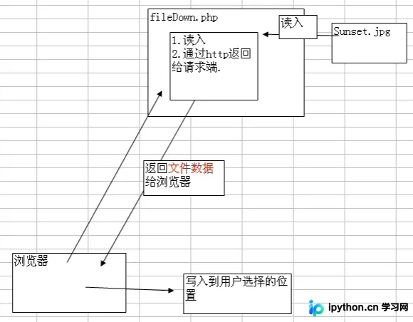 PHP实现文件下载：原理、完整代码与中文文件名处理