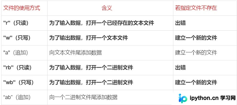C语言文件操作详解：从打开到读写与结束判定