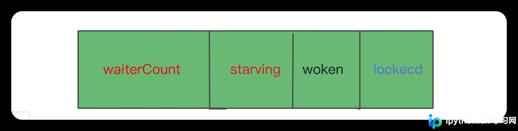 Golang Mutex互斥锁深入理解：源码原理与常见问题解析