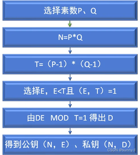 C++ 实现 RSA 加密解密算法完整源码与步骤详解
