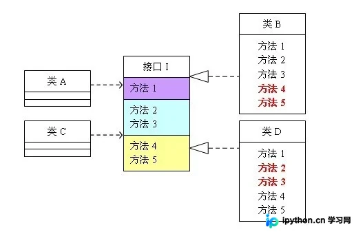 C#实现接口隔离原则(ISP):拆分裂臃肿接口实战
