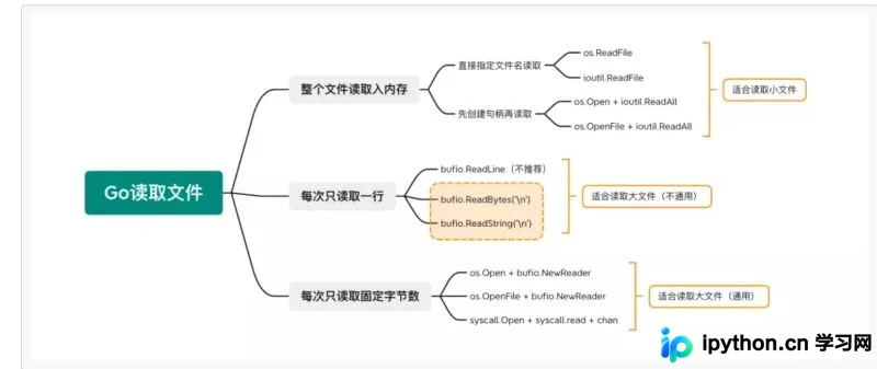 Go语言读取文件的10种方法：性能对比与最佳实践