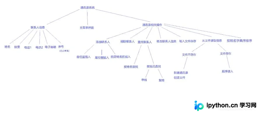 C语言链表实现通讯录管理系统