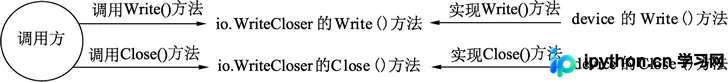 Go语言接口嵌套组合原理与实战详解