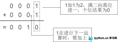 C语言二进制基础与数据存储原理