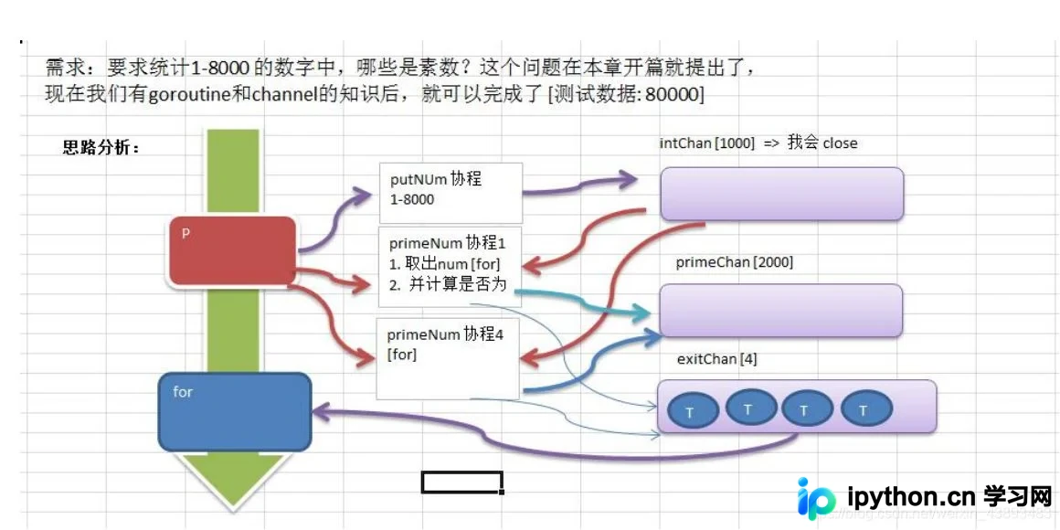 Go语言利用Channel和Goroutine并发统计素数的实现