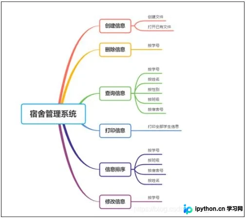 C语言宿舍管理系统源码解析与完整代码