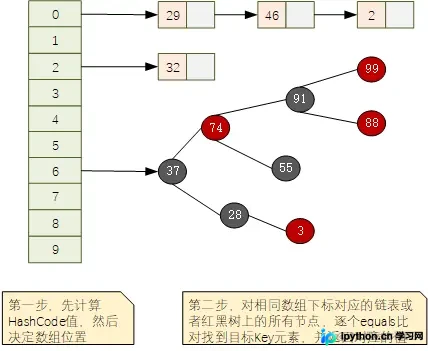 为什么不建议使用Java自定义Object作为HashMap的Key