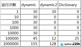 C#中Dynamic与Dictionary性能对比及最佳实践
