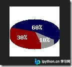 PHP GD库绘制3D扇形图与图片等比例缩放方法