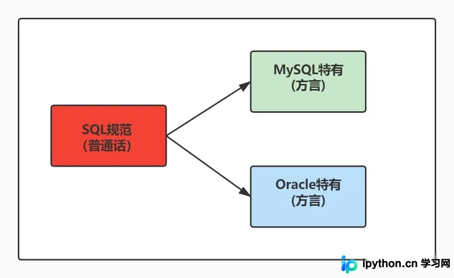MySQL SELECT 语句基础与规范指南