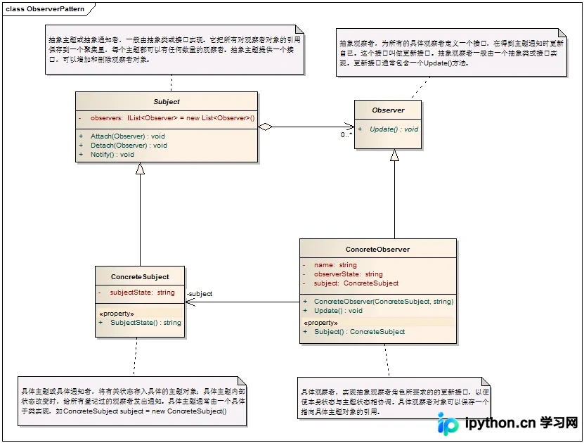C# 设计模式：观察者模式深度解析与事件实现