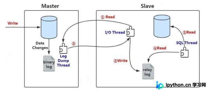 MySQL主从复制过滤策略详解:原理、操作与故障恢复