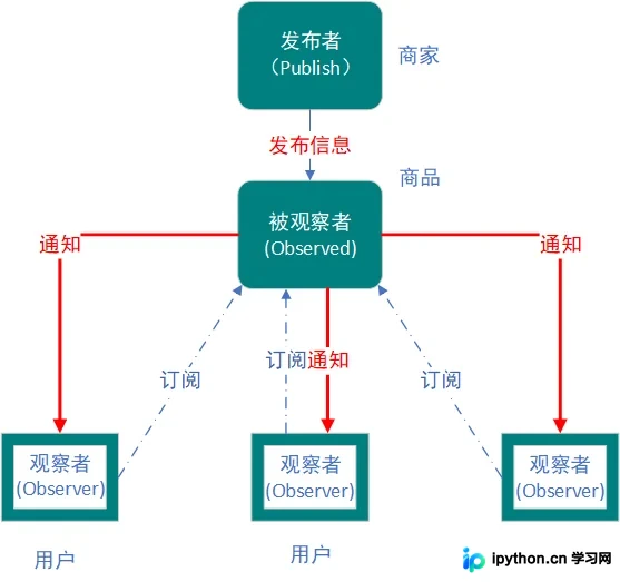 JavaScript观察者模式原理与实现