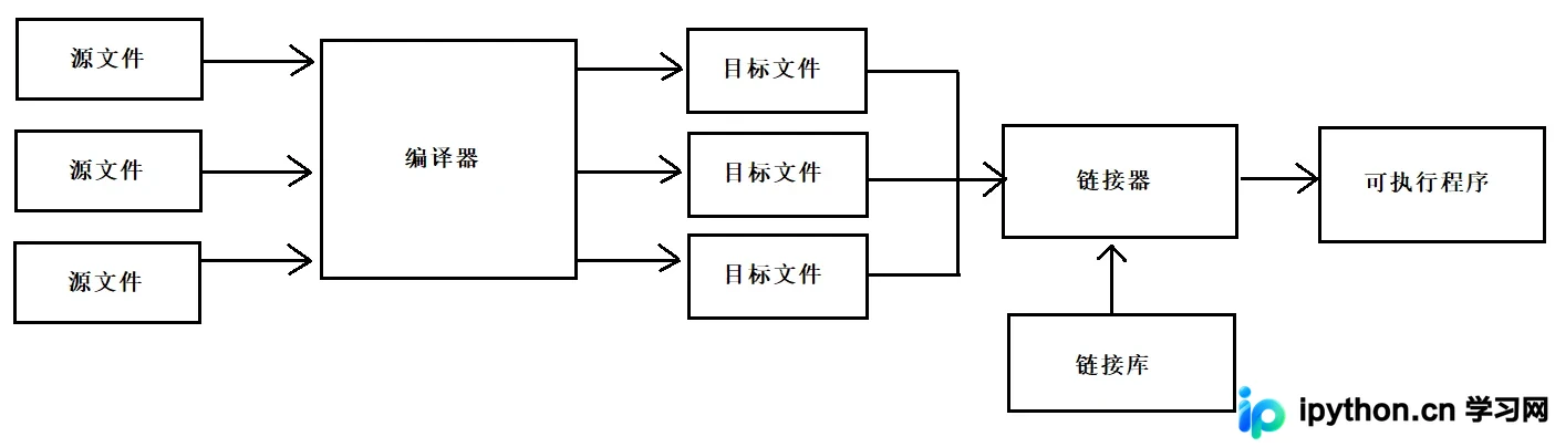 C语言预处理与程序环境详解
