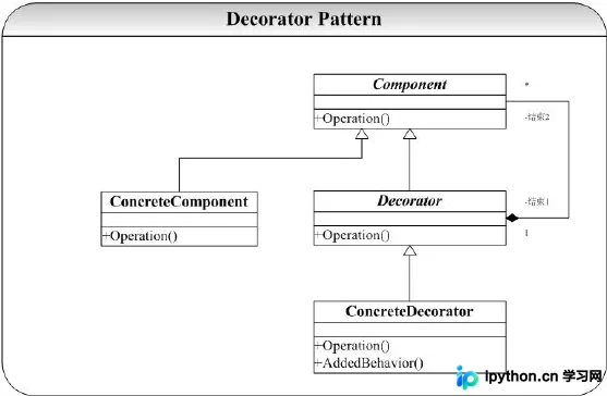 C++装饰者模式：原理与实现