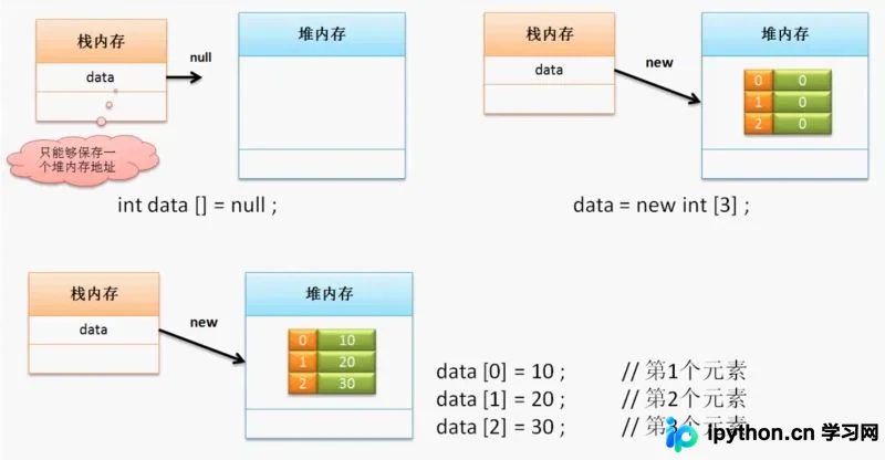 Java数组操作详解:引用、排序、查找与对象数组应用