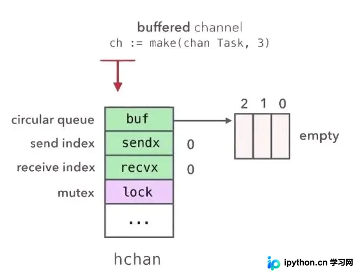 深入理解Golang Channel底层结构：从原理到调度机制