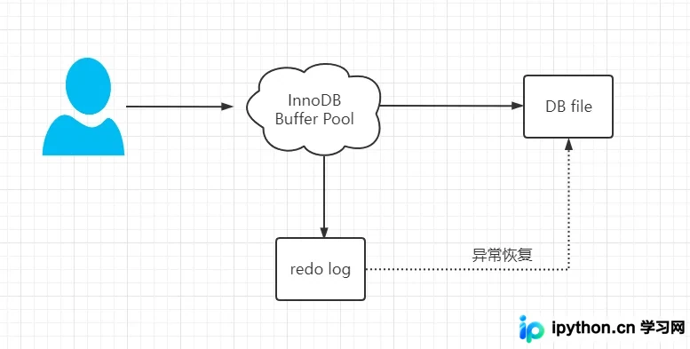 MySQL中Redo Log与Binlog的区别详解